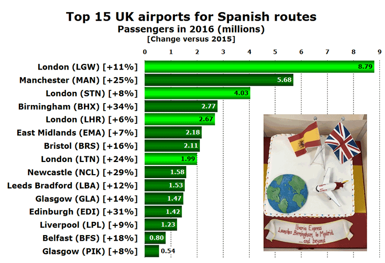 Top 15 UK airports for Spain in 2016