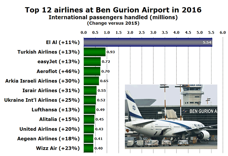 Tel Aviv top 12 airlines in 2016 v 2015
