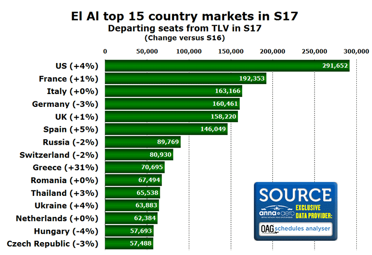 El Al top 15 country markets in S17