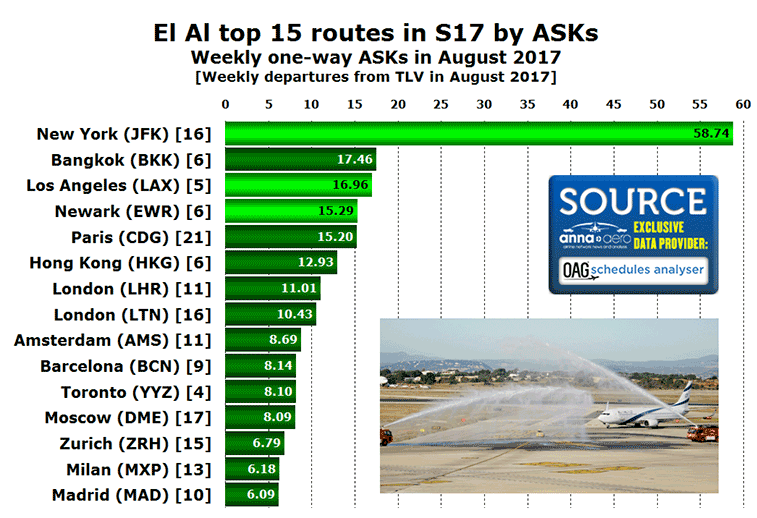 El Al top 15 routes by ASKs in S17