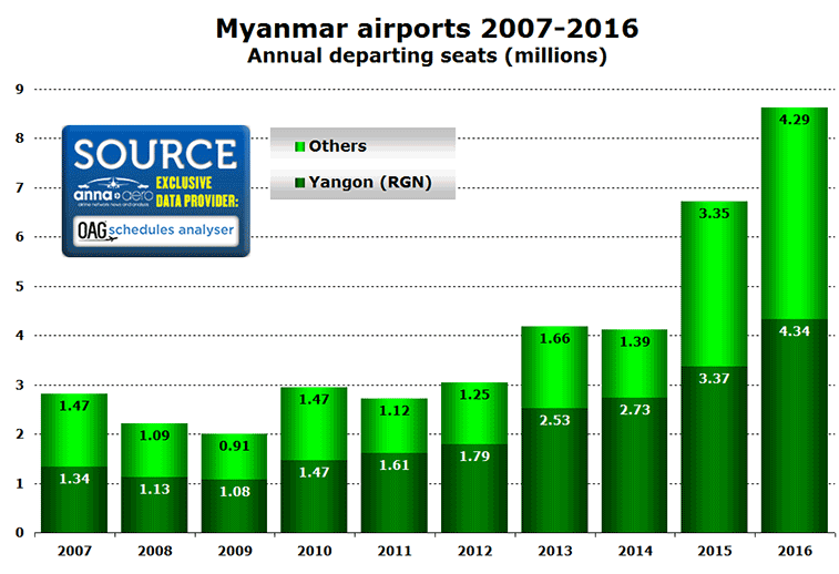 Myanmar traffic growth 2007 to 2016