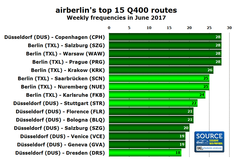 airberlin top 15 Q400 routes in June 2017