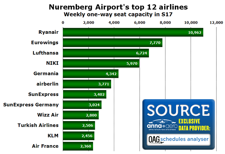 Nuremberg Airport top 12 airlines