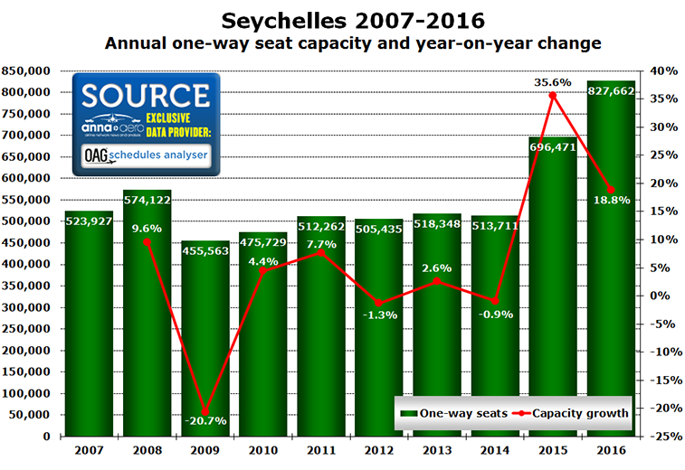 Seychelles 07-2016 seat capacity