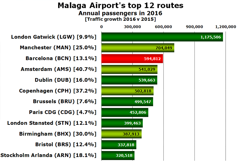 Malaga Airport's top 12 routes