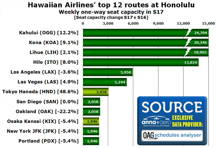 Hawaiian Airlines top 12 routes from HNL