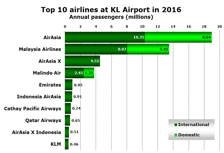 Kuala Lumpur top 10 airlines in 2016