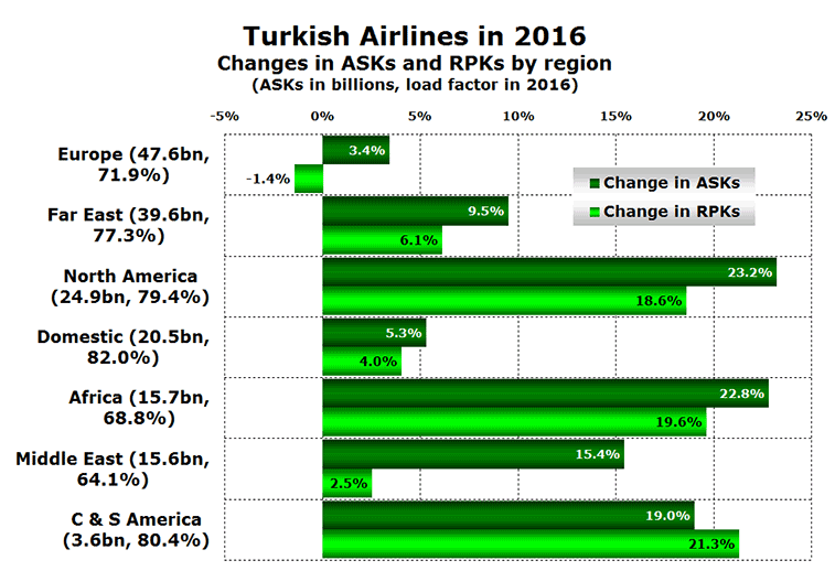 Turkish Airlines ASKs and RPKs by region in 2016