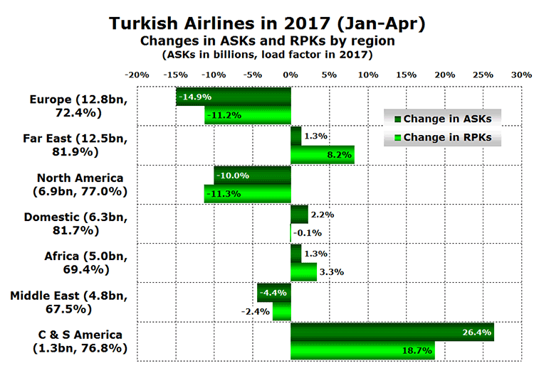 Turkish Airlines ASKs and RPKs in 2017
