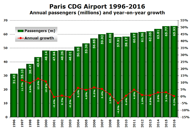 Paris CDG traffic 1996-2016