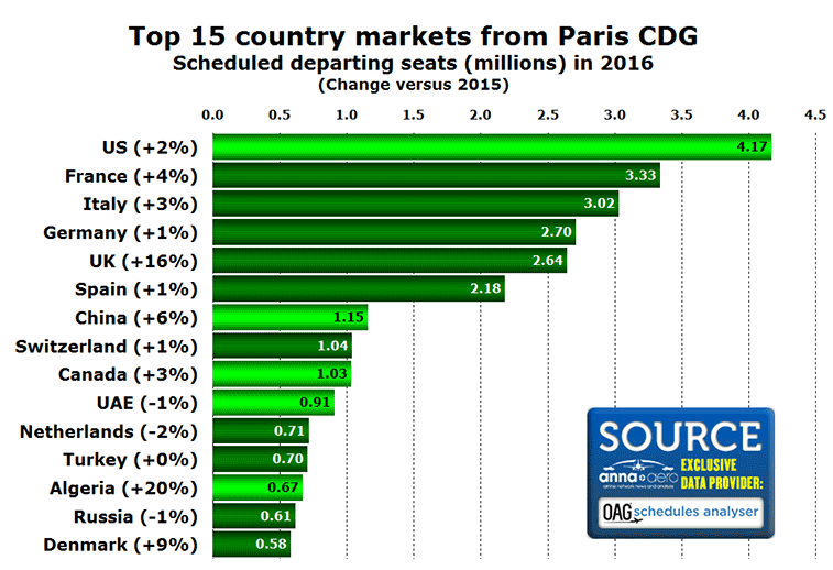 Paris CDG top 15 country markets
