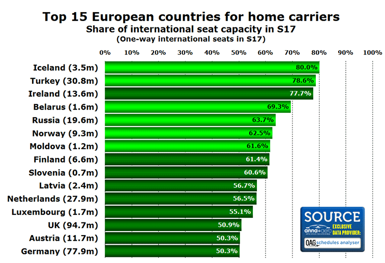 Top Europe countries for home airlines