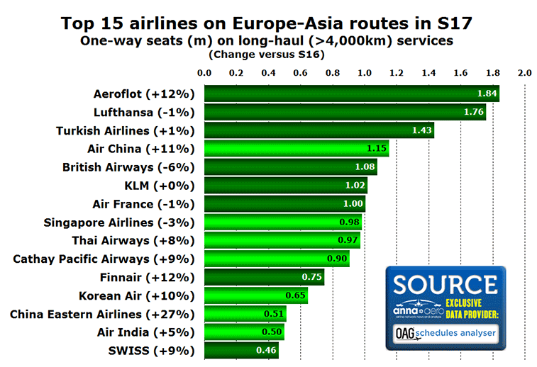 Top 15 airlines Europe to Asia in S17