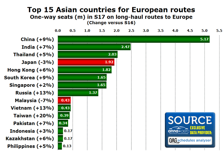 Top 15 Asia countries for European routes in S17