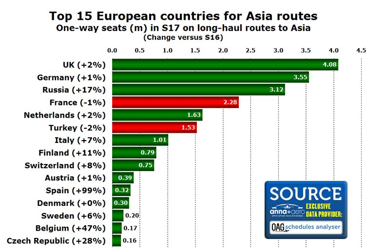 Top 15 Europe countries for Asia seats in S17