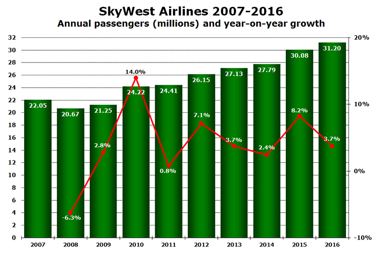 SkyWest Airlines 2006-2016