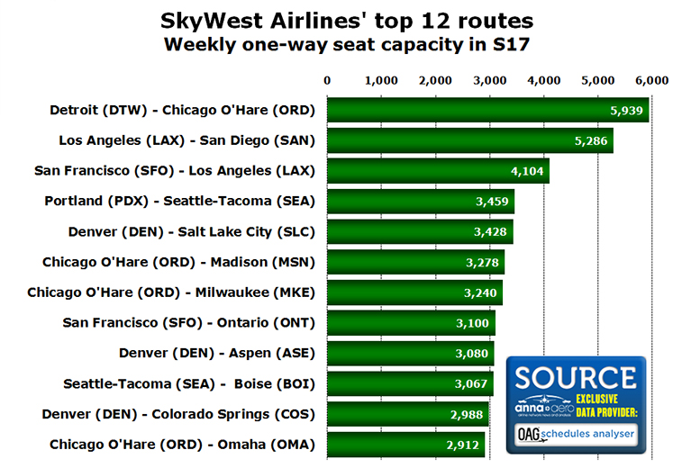 SkyWest Airlines' top routes