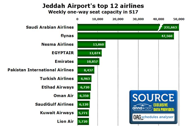 Jeddah Airport's top airlines