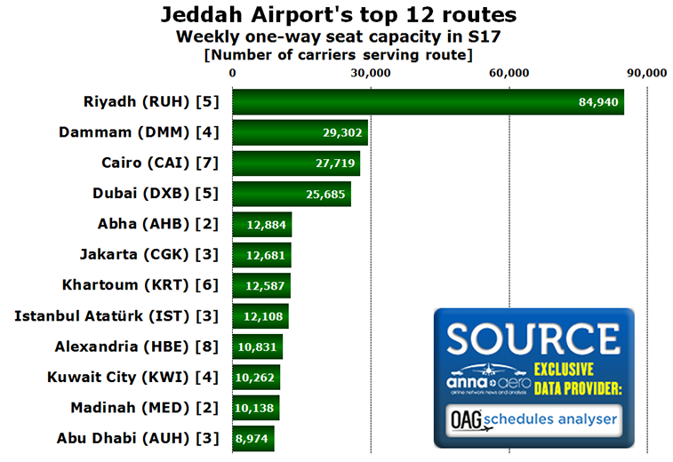 Jeddah Airport's top 12 routes