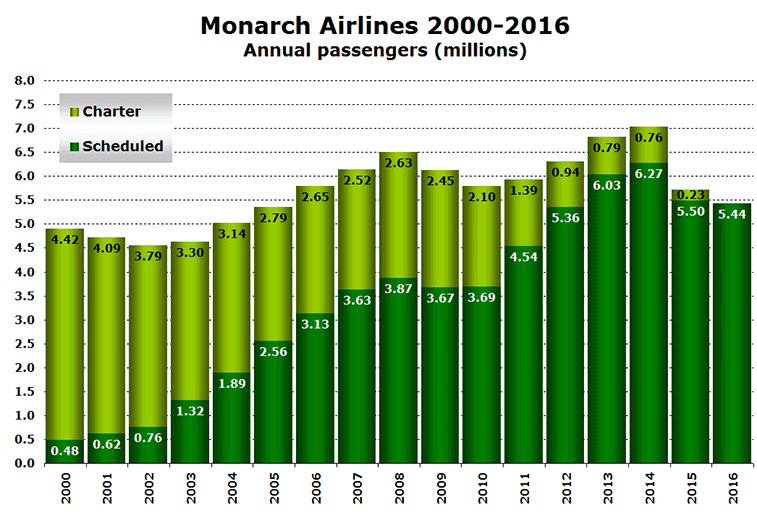 Monarch Airlines 2000-2016