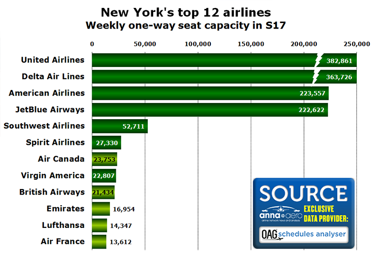 New York's top 12 airlines 2017