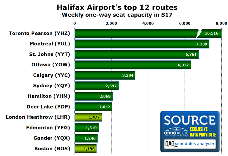 Halifax Airport's top 12 routes
