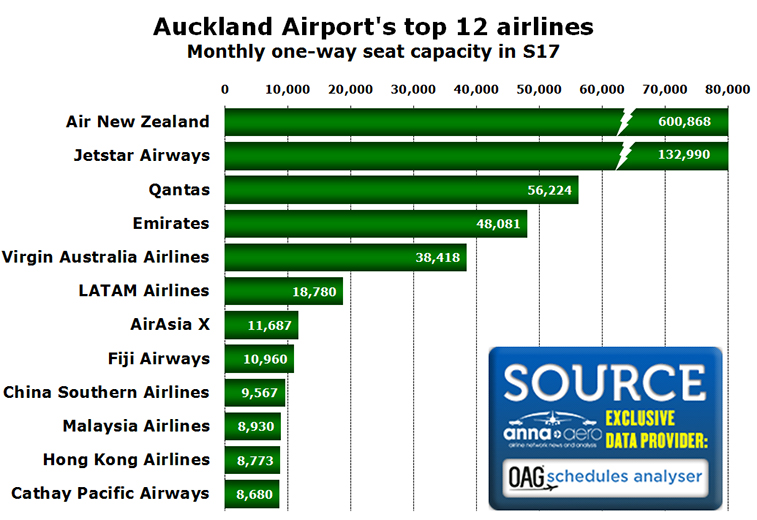 Auckland Airport's top airlines S17