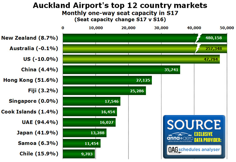 Auckland Airport's top markets