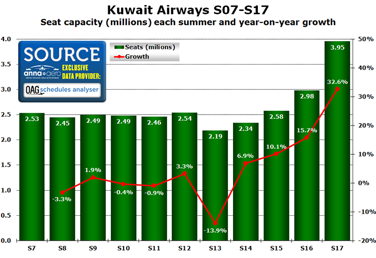 Kuwait Airways 