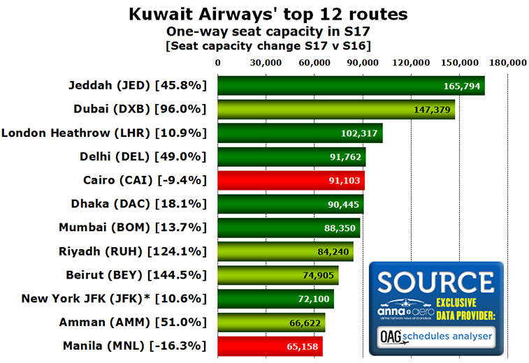 Kuwait Airways 