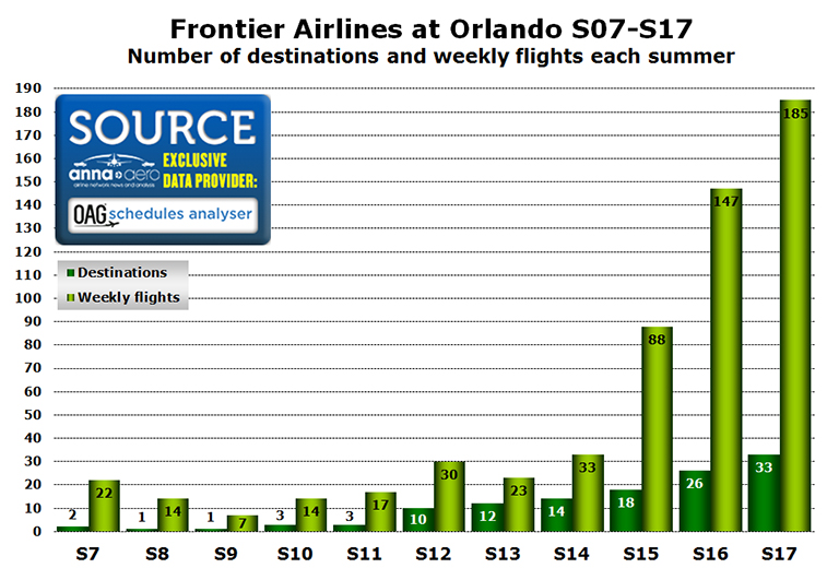 Frontier Airlines Orlando