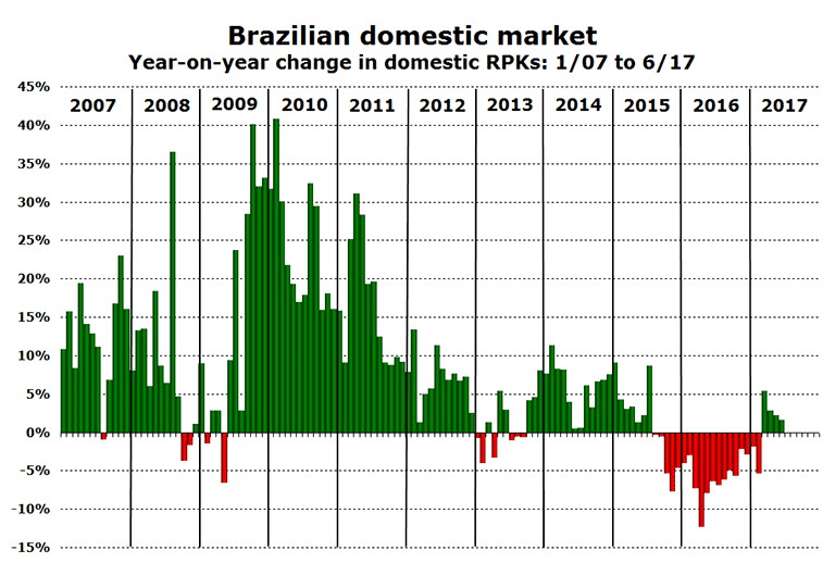 Brazil domestic traffic RPKs 2007-2017