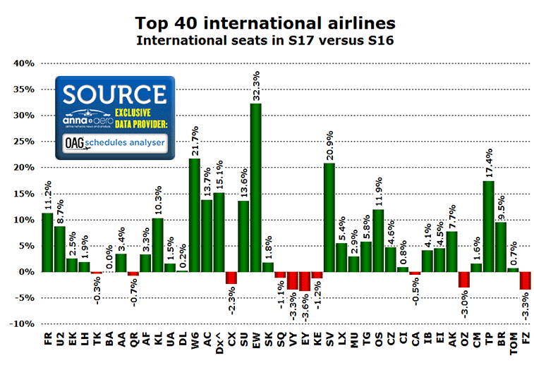 Top 40 international airlines in S17 v S16.