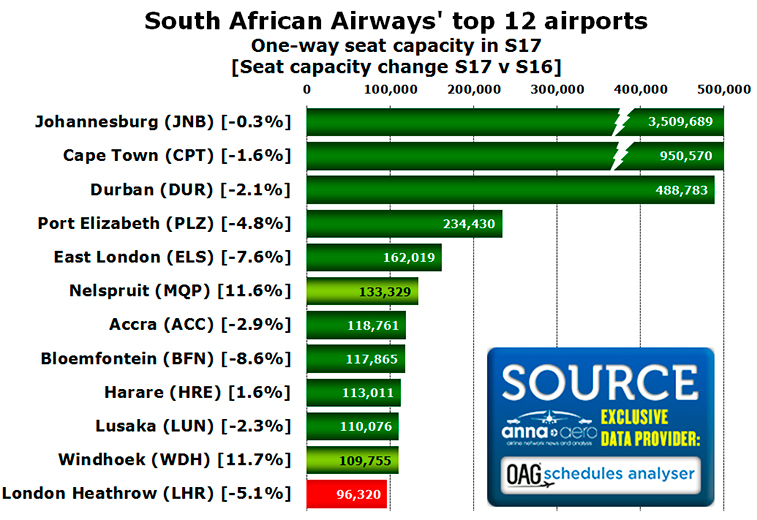 South African Airways' top 12 airports 