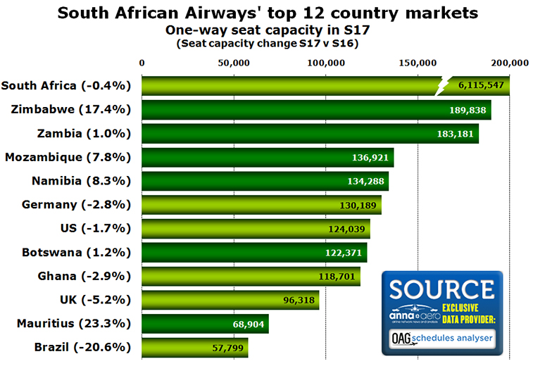 South African Airways 