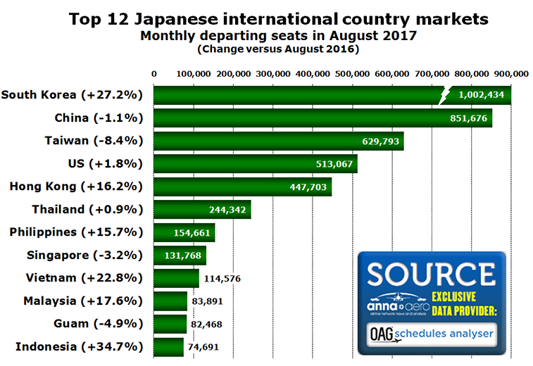 Japan's top international markets