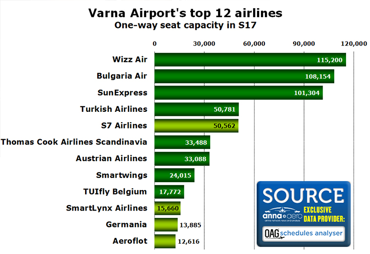 Varna Airport's top 12 airlines