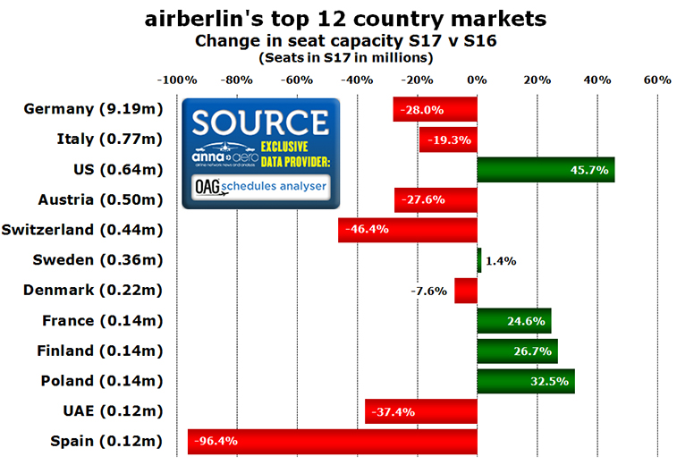 airberlin's top 12 country markets 