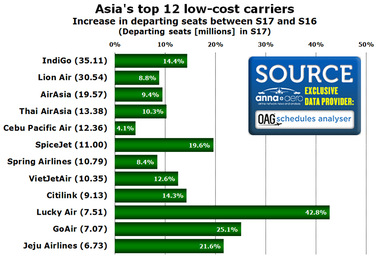 Asia's top LCCs