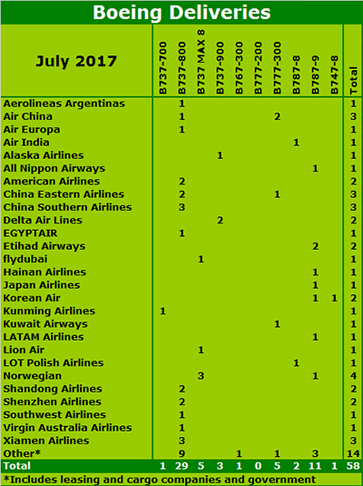 Boeing July 2017 deliveries 