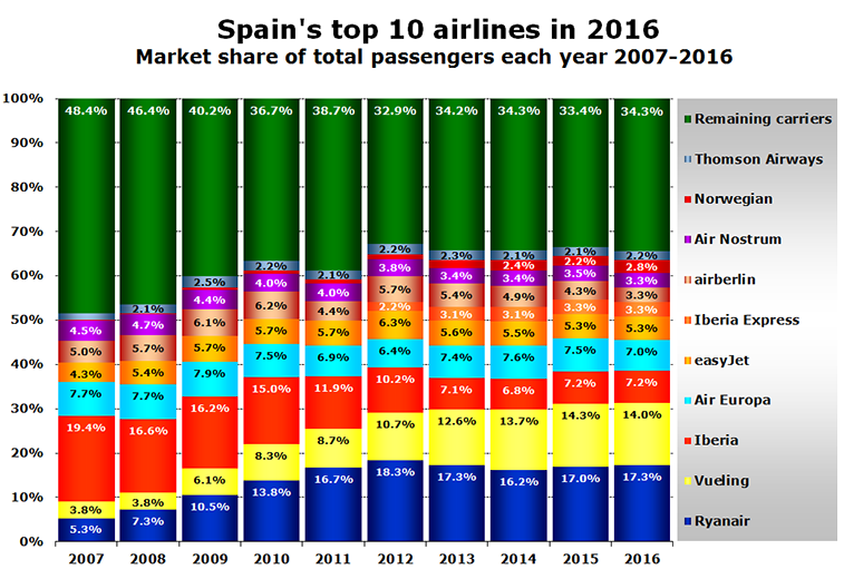 Spain's-top-10-airlines