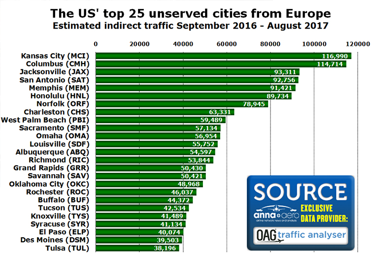Top 25 unserved US cities 