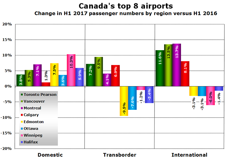 Canada's top 8 airports 