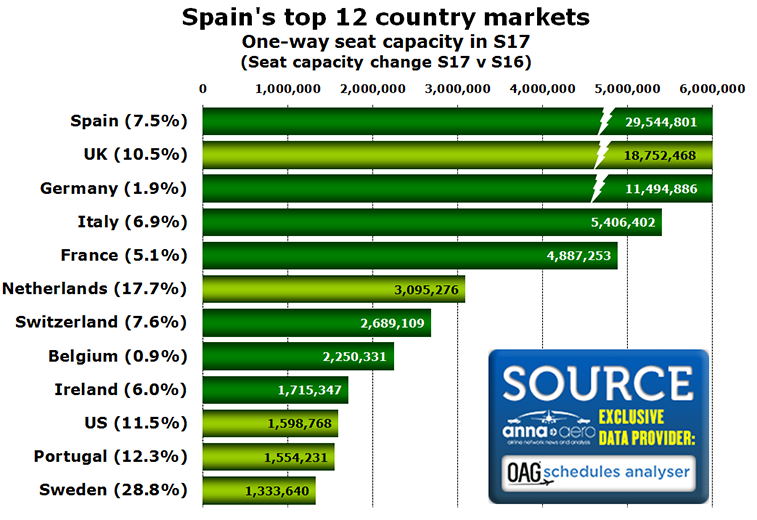 Spain's top country markets