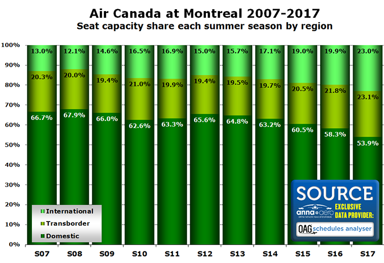 Air Canada at Montreal 