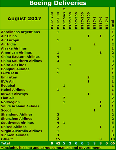 Boeing August deliveries 