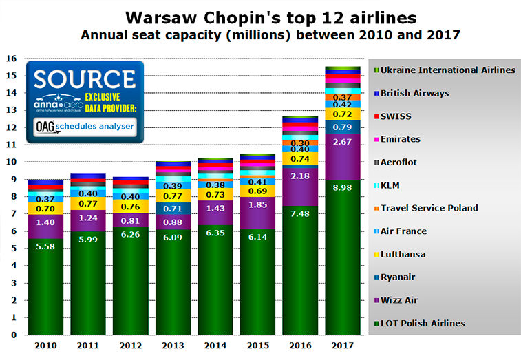 Warsaw's top airlines 