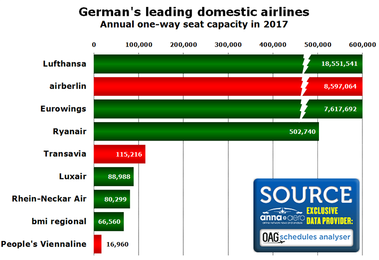 Germany's top domestic airlines 
