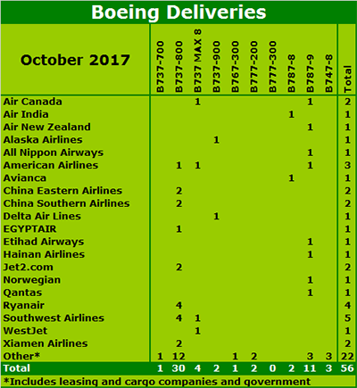 Boeing October 2017 deliveries 