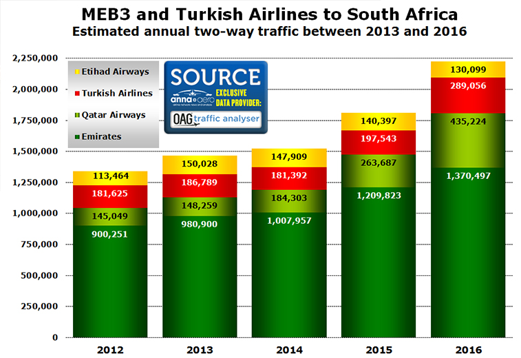 Middle East carriers and Turkish Airlines South Africa